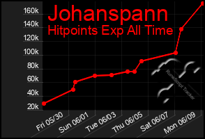 Total Graph of Johanspann