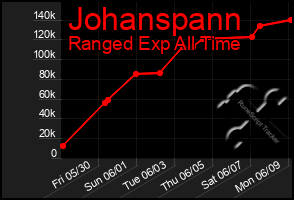 Total Graph of Johanspann
