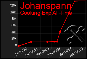 Total Graph of Johanspann