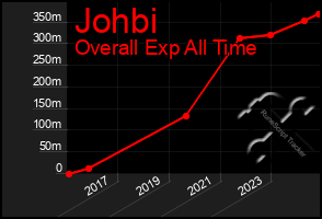 Total Graph of Johbi