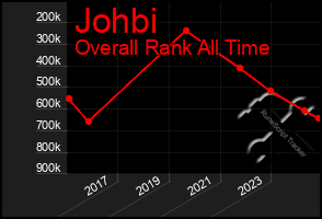 Total Graph of Johbi