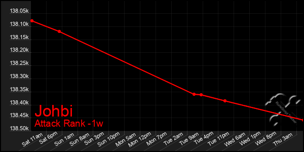 Last 7 Days Graph of Johbi