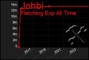 Total Graph of Johbi