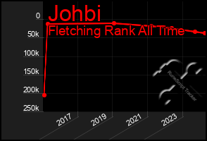 Total Graph of Johbi