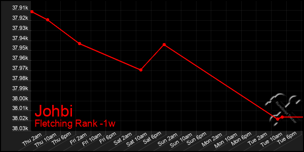 Last 7 Days Graph of Johbi