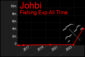 Total Graph of Johbi