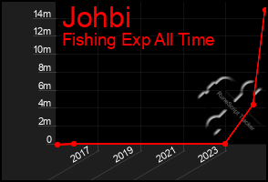 Total Graph of Johbi