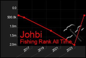 Total Graph of Johbi