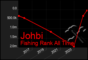 Total Graph of Johbi