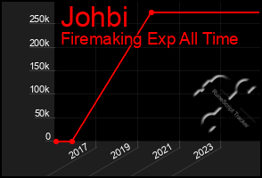 Total Graph of Johbi