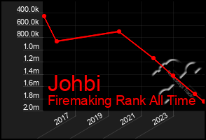 Total Graph of Johbi