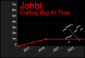 Total Graph of Johbi