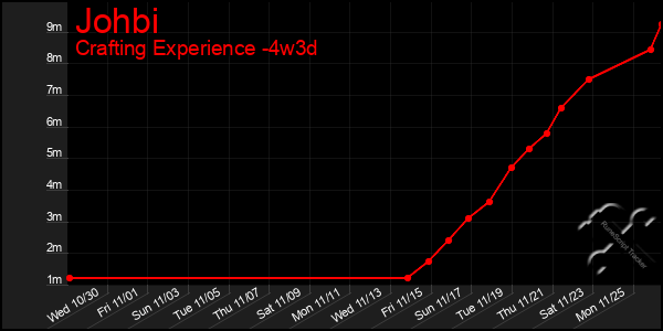 Last 31 Days Graph of Johbi