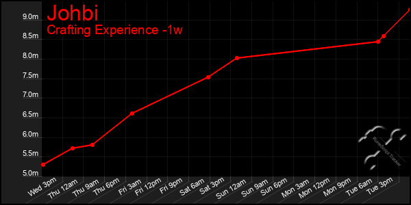 Last 7 Days Graph of Johbi