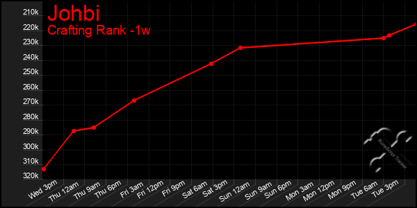 Last 7 Days Graph of Johbi