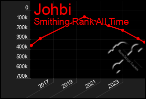 Total Graph of Johbi