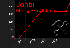 Total Graph of Johbi