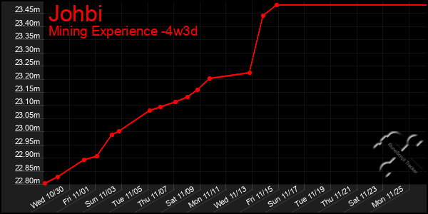 Last 31 Days Graph of Johbi