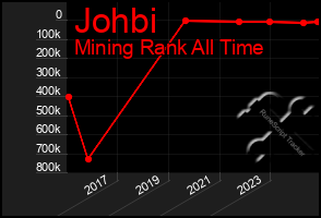 Total Graph of Johbi