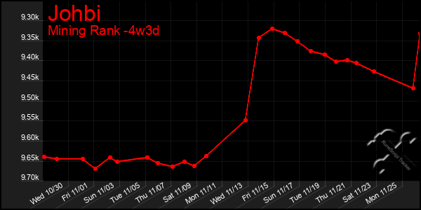 Last 31 Days Graph of Johbi