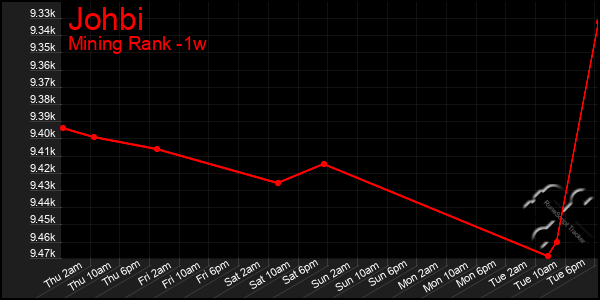 Last 7 Days Graph of Johbi