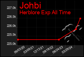 Total Graph of Johbi