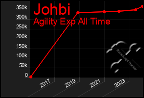 Total Graph of Johbi