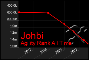 Total Graph of Johbi