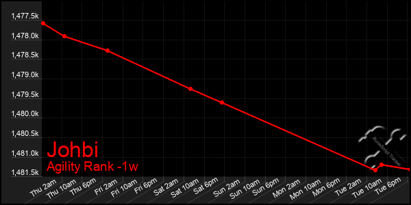 Last 7 Days Graph of Johbi