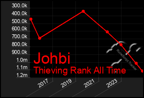 Total Graph of Johbi