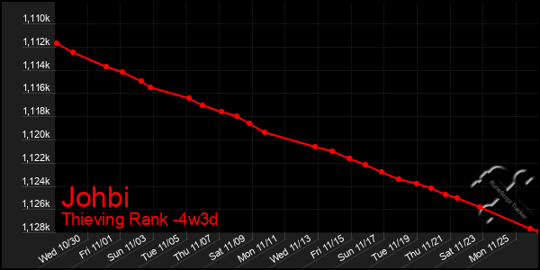 Last 31 Days Graph of Johbi