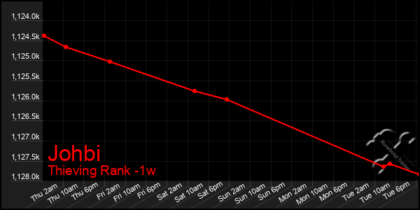 Last 7 Days Graph of Johbi