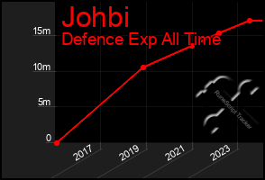 Total Graph of Johbi