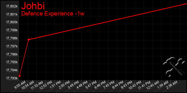 Last 7 Days Graph of Johbi