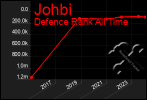 Total Graph of Johbi