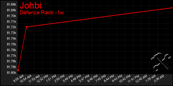 Last 7 Days Graph of Johbi