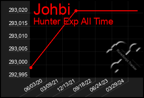 Total Graph of Johbi