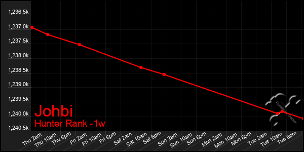 Last 7 Days Graph of Johbi