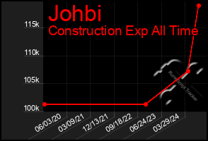 Total Graph of Johbi