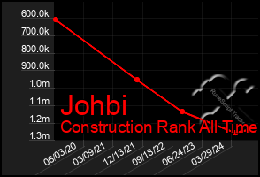 Total Graph of Johbi