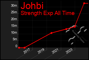 Total Graph of Johbi