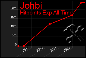 Total Graph of Johbi