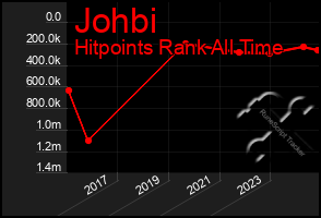 Total Graph of Johbi