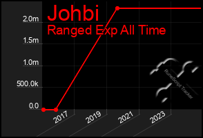 Total Graph of Johbi