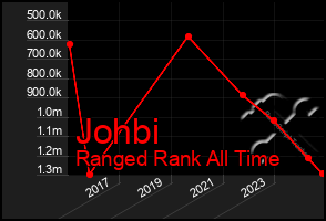 Total Graph of Johbi