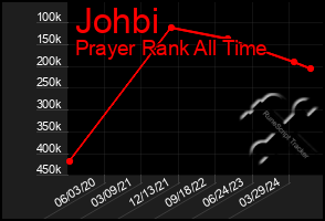 Total Graph of Johbi