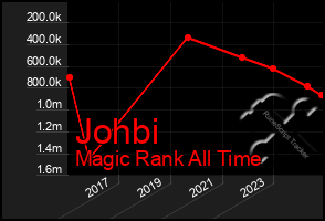 Total Graph of Johbi