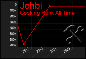 Total Graph of Johbi