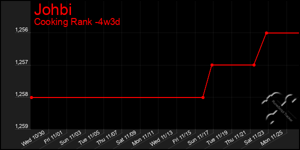 Last 31 Days Graph of Johbi