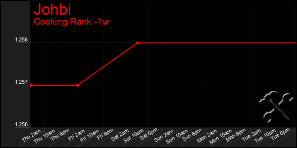 Last 7 Days Graph of Johbi